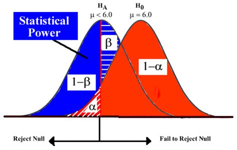 researcher cannot change to impact power of their test|how to increase testing power.